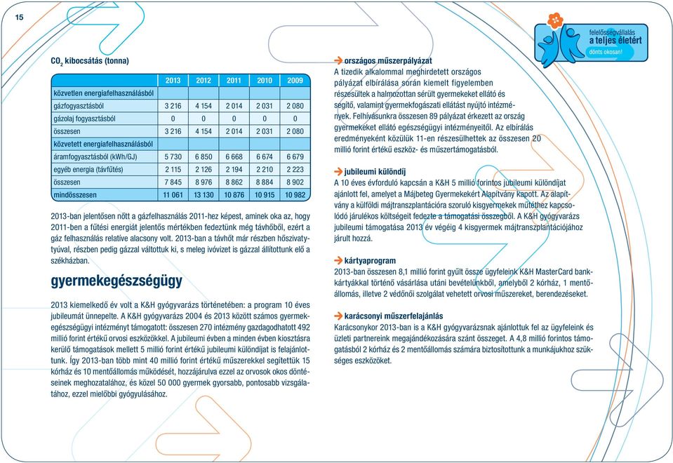 mindösszesen 11 061 13 130 10 876 10 915 10 982 2013-ban jelentősen nőtt a gázfelhasználás 2011-hez képest, aminek oka az, hogy 2011-ben a fűtési energiát jelentős mértékben fedeztünk még távhőből,