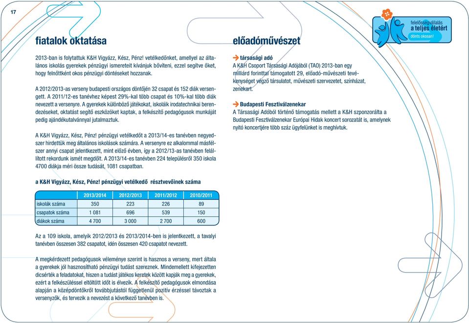 A 2012/2013-as verseny budapesti országos döntőjén 32 csapat és 152 diák versengett. A 2011/12-es tanévhez képest 29%-kal több csapat és 10%-kal több diák nevezett a versenyre.