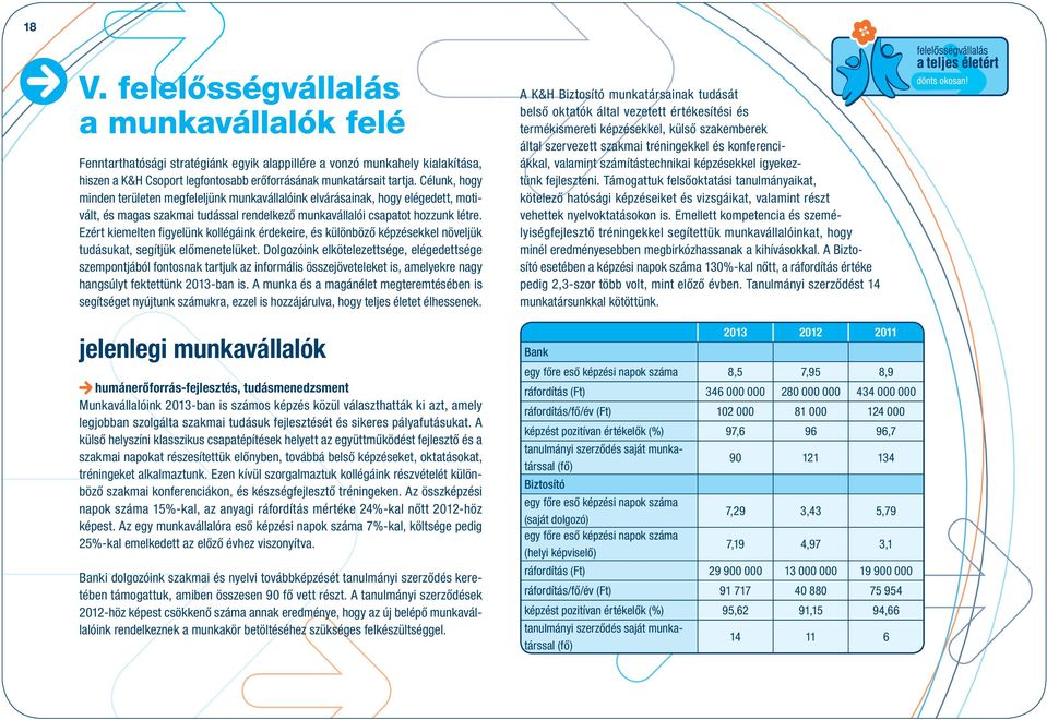 Ezért kiemelten figyelünk kollégáink érdekeire, és különböző képzésekkel növeljük tudásukat, segítjük előmenetelüket.