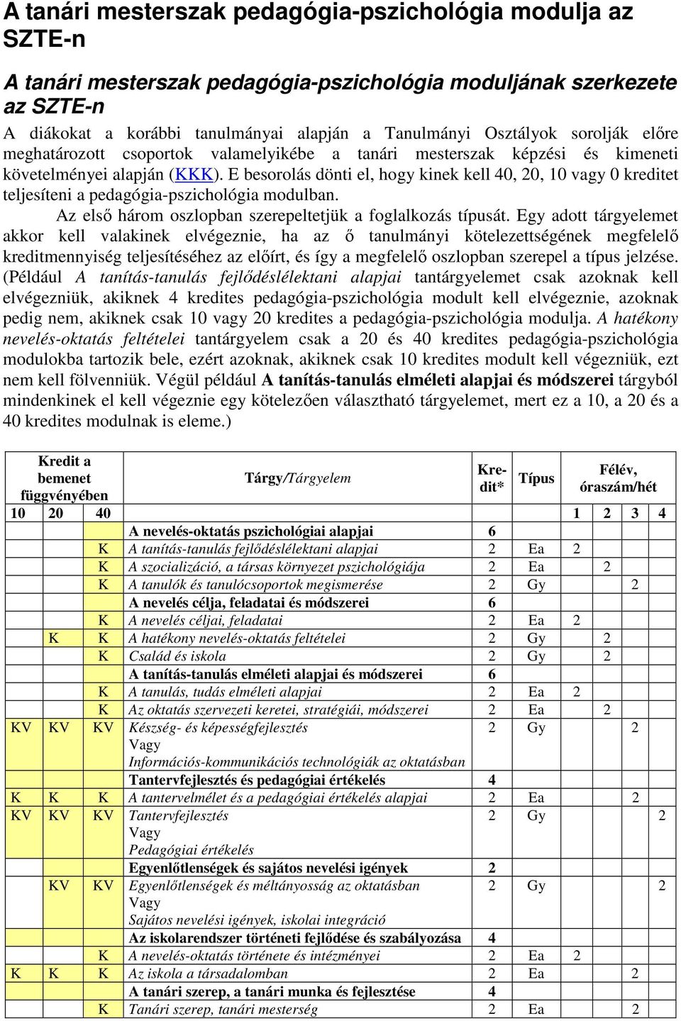 E besorolás dönti el, hogy kinek kell 40, 20, 10 vagy 0 kreditet teljesíteni a pedagógia-pszichológia modulban. Az első három oszlopban szerepeltetjük a foglalkozás típusát.