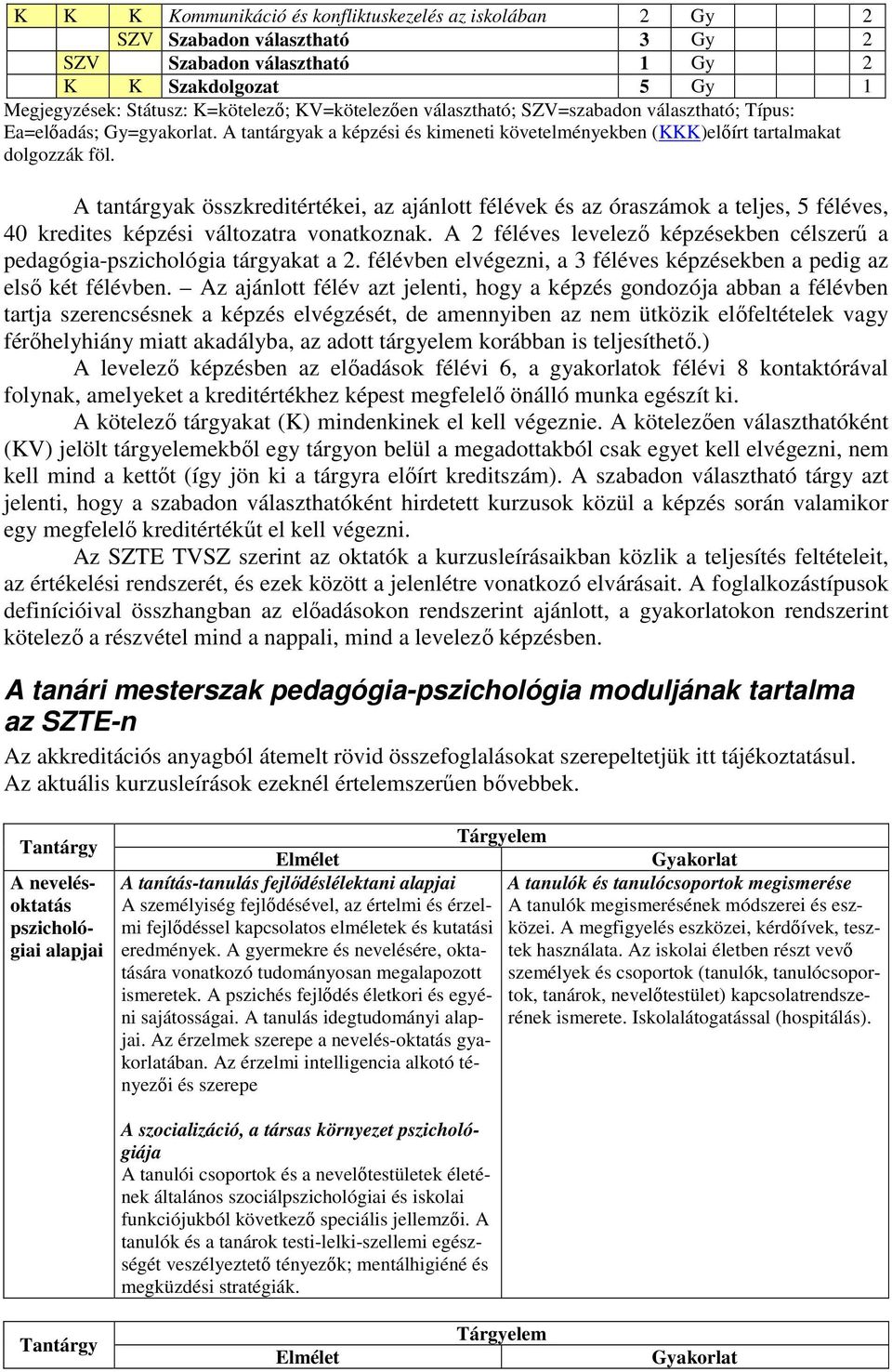 A tantárgyak összkreditértékei, az ajánlott félévek az óraszámok a teljes, 5 féléves, 40 kredites képzi változatra vonatkoznak.