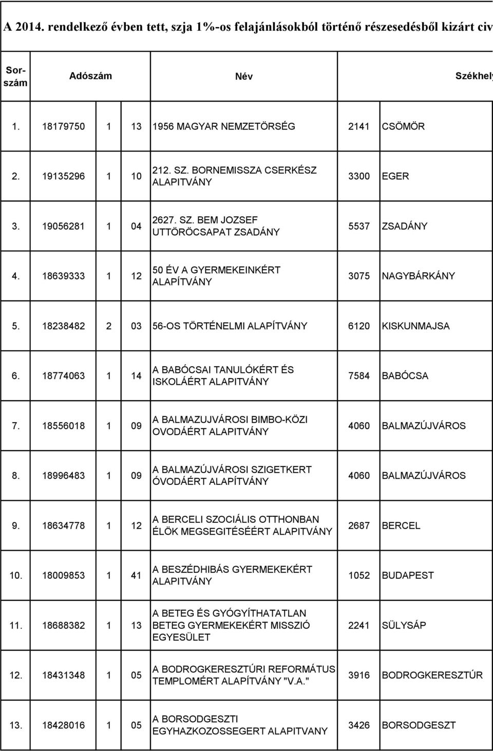 18238482 2 03 56-OS TÖRTÉNELMI 6120 KISKUNMAJSA 6. 18774063 1 14 A BABÓCSAI TANULÓKÉRT ÉS ISKOLÁÉRT 7584 BABÓCSA 7. 18556018 1 09 A BALMAZUJVÁROSI BIMBO-KÖZI OVODÁÉRT 4060 BALMAZÚJVÁROS 8.