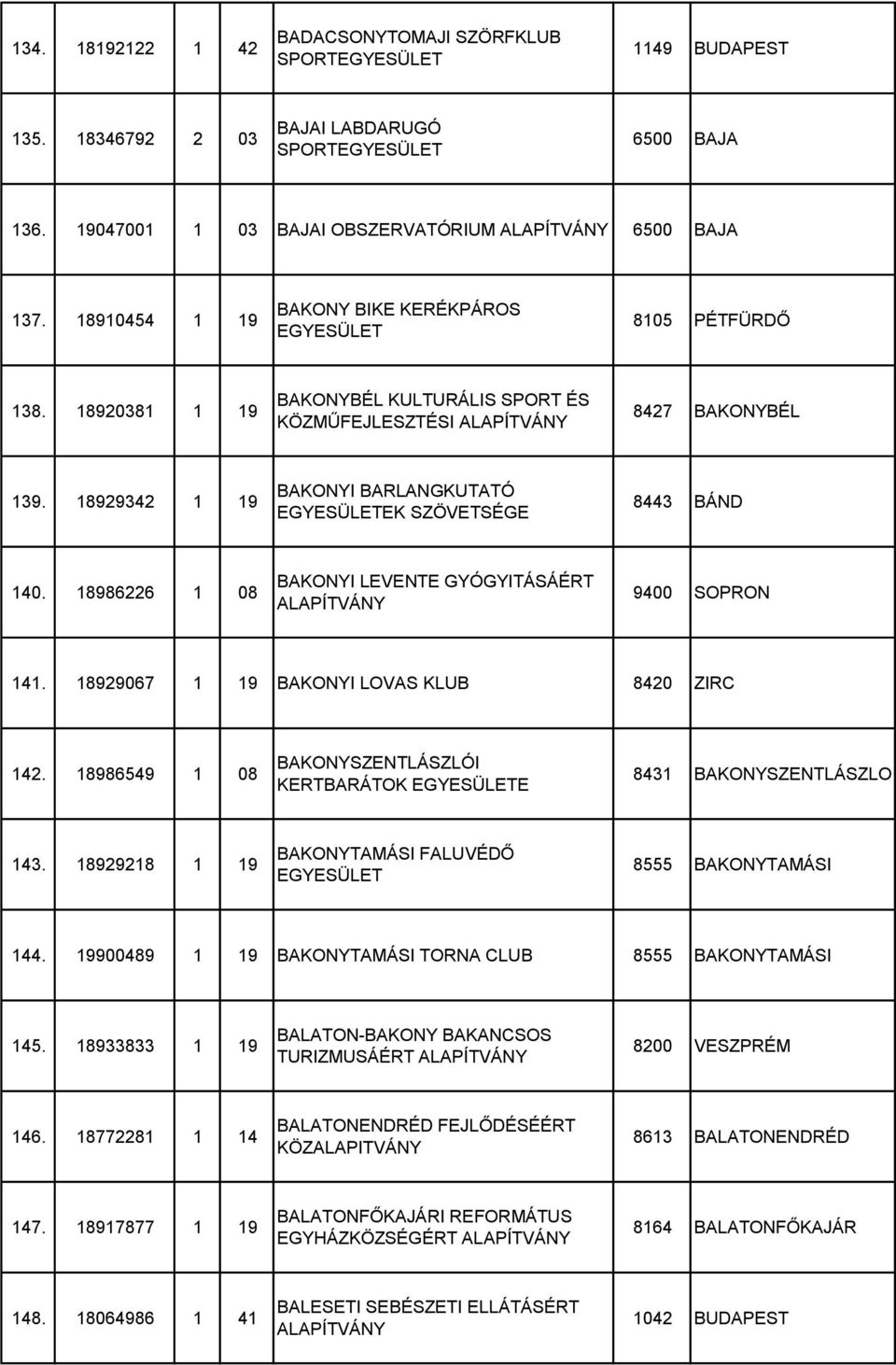 18929342 1 19 BAKONYI BARLANGKUTATÓ EK SZÖVETSÉGE 8443 BÁND 140. 18986226 1 08 BAKONYI LEVENTE GYÓGYITÁSÁÉRT 9400 SOPRON 141. 18929067 1 19 BAKONYI LOVAS KLUB 8420 ZIRC 142.