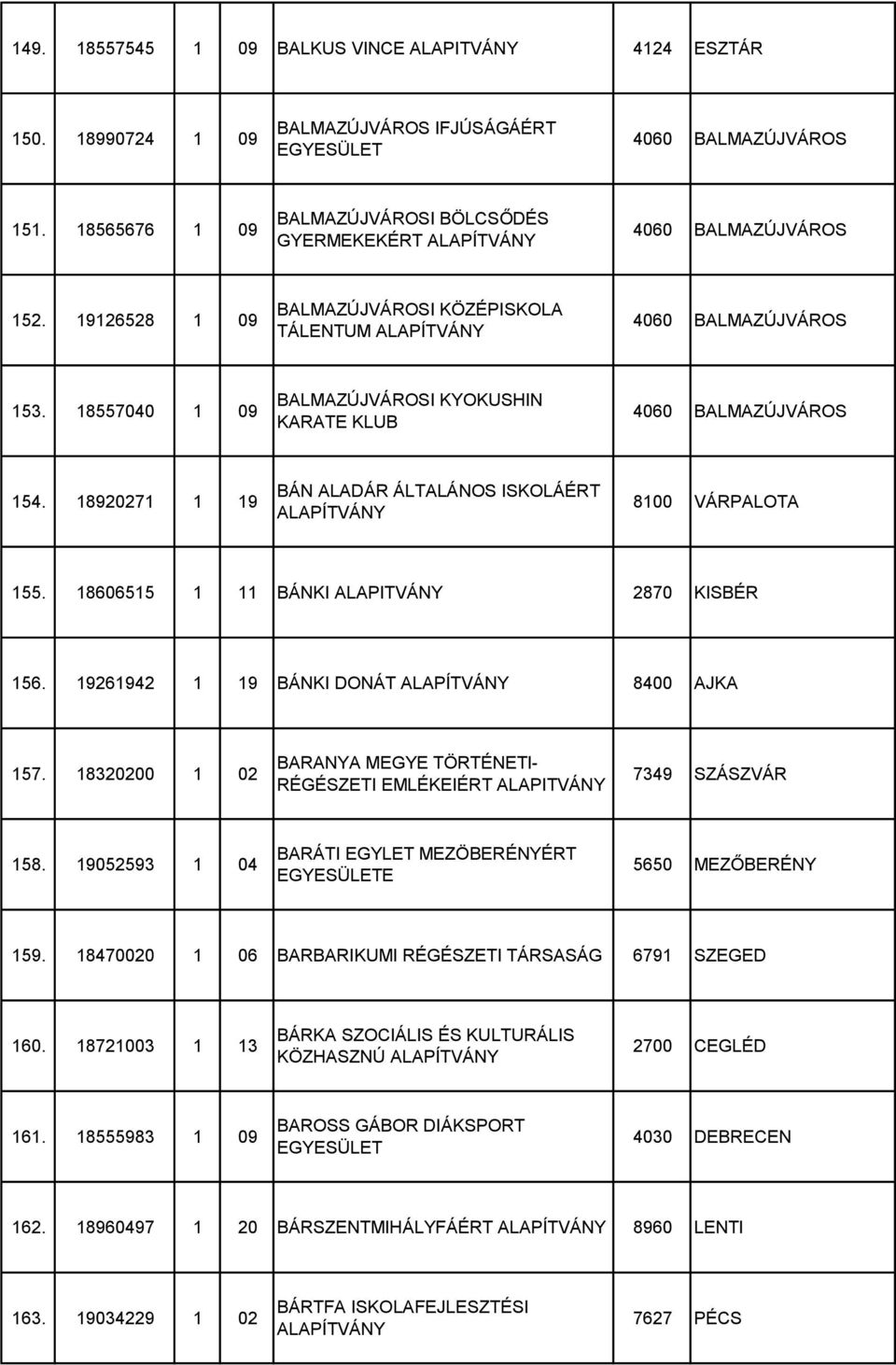 18920271 1 19 BÁN ALADÁR ÁLTALÁNOS ISKOLÁÉRT 8100 VÁRPALOTA 155. 18606515 1 11 BÁNKI 2870 KISBÉR 156. 19261942 1 19 BÁNKI DONÁT 8400 AJKA 157.