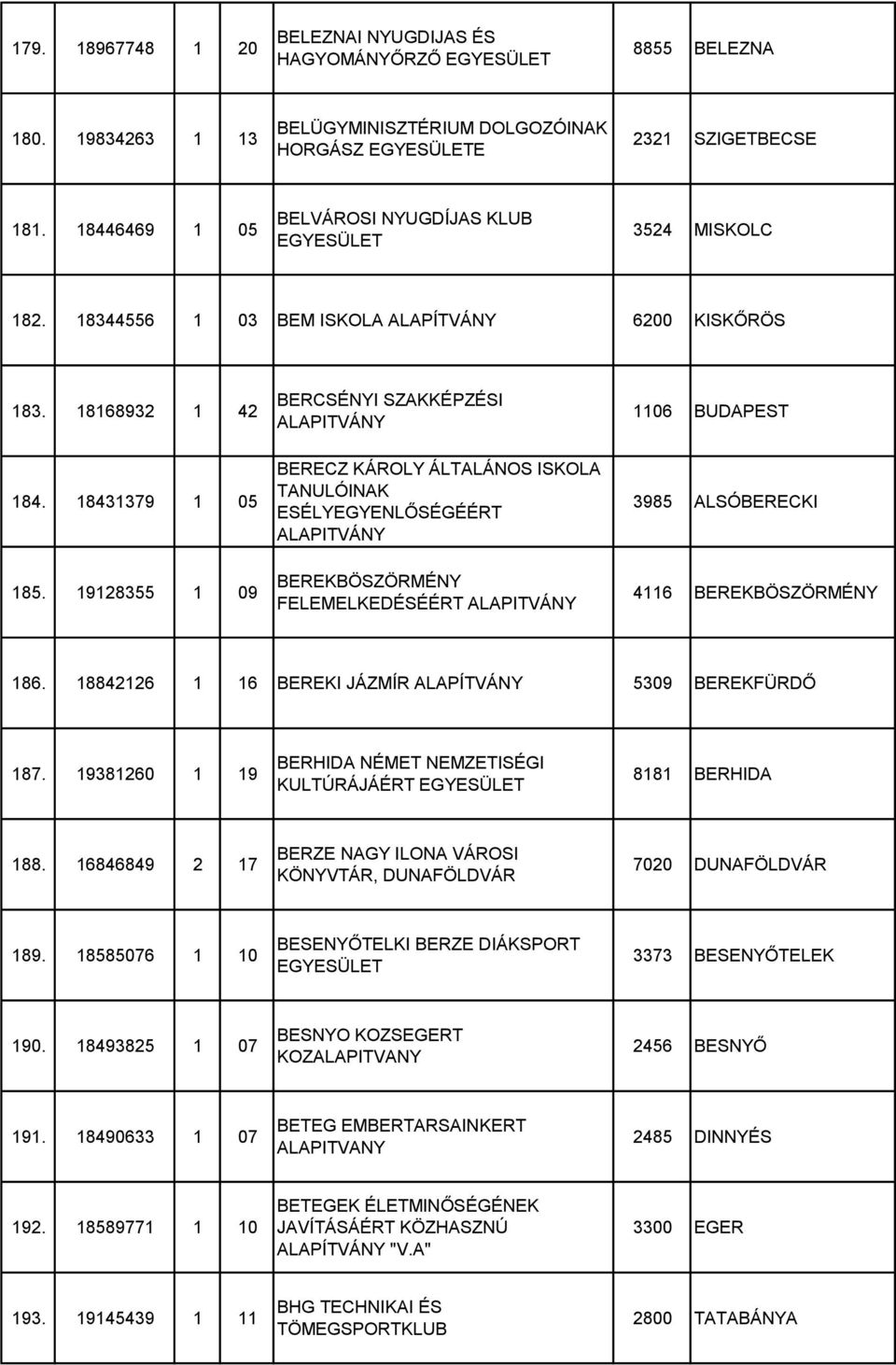 18431379 1 05 BERECZ KÁROLY ÁLTALÁNOS ISKOLA TANULÓINAK ESÉLYEGYENLŐSÉGÉÉRT 3985 ALSÓBERECKI 185. 19128355 1 09 BEREKBÖSZÖRMÉNY FELEMELKEDÉSÉÉRT 4116 BEREKBÖSZÖRMÉNY 186.