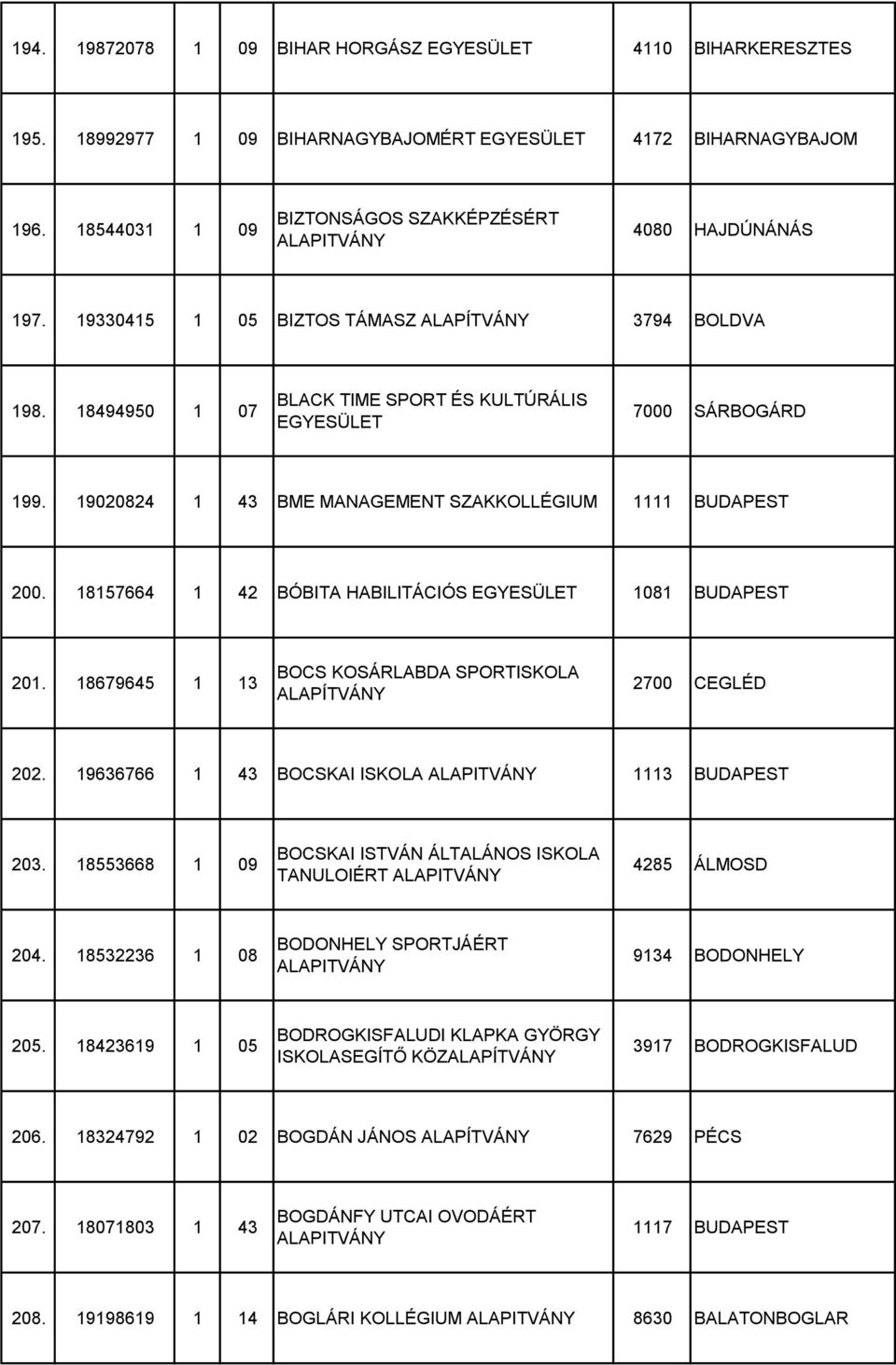 18157664 1 42 BÓBITA HABILITÁCIÓS 1081 BUDAPEST 201. 18679645 1 13 BOCS KOSÁRLABDA SPORTISKOLA 2700 CEGLÉD 202. 19636766 1 43 BOCSKAI ISKOLA 1113 BUDAPEST 203.