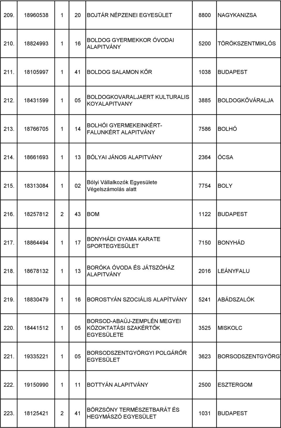 18313084 1 02 Bólyi Vállalkozók Egyesülete Végelszámolás alatt 7754 BOLY 216. 18257812 2 43 BOM 1122 BUDAPEST 217. 18864494 1 17 BONYHÁDI OYAMA KARATE SPORT 7150 BONYHÁD 218.