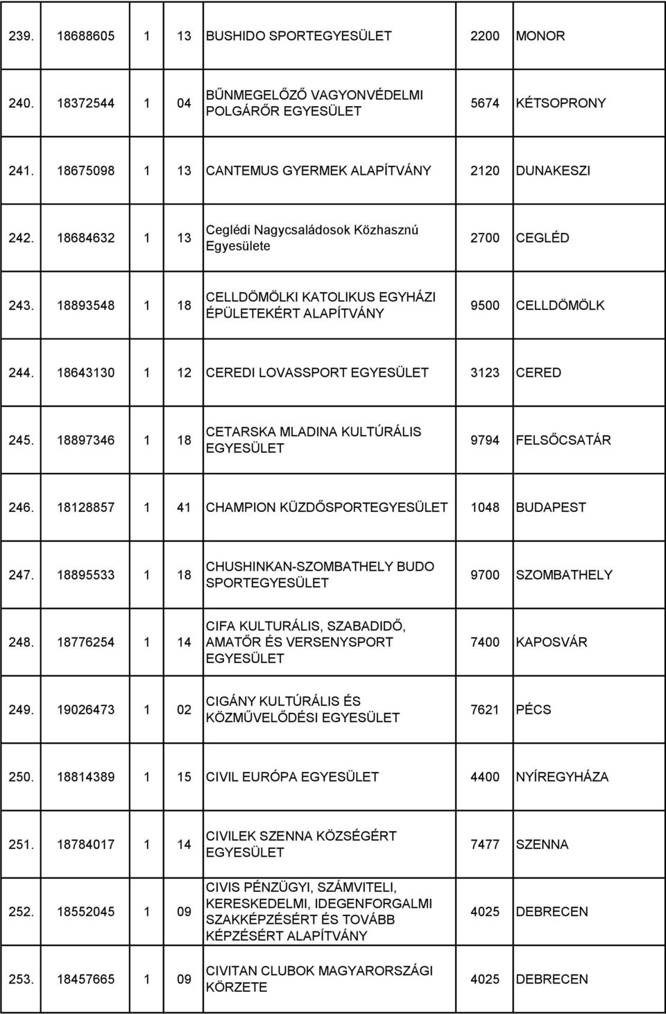 18897346 1 18 CETARSKA MLADINA KULTÚRÁLIS 9794 FELSŐCSATÁR 246. 18128857 1 41 CHAMPION KÜZDŐSPORT 1048 BUDAPEST 247. 18895533 1 18 CHUSHINKAN-SZOMBATHELY BUDO SPORT 9700 SZOMBATHELY 248.