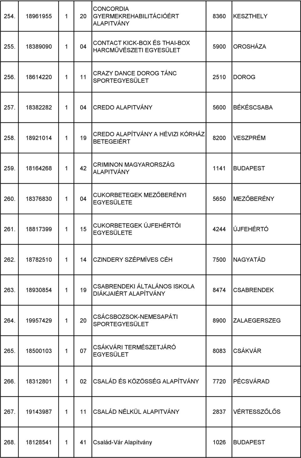 18164268 1 42 CRIMINON MAGYARORSZÁG 1141 BUDAPEST 260. 18376830 1 04 CUKORBETEGEK MEZŐBERÉNYI E 5650 MEZŐBERÉNY 261. 18817399 1 15 CUKORBETEGEK ÚJFEHÉRTÓI E 4244 ÚJFEHÉRTÓ 262.