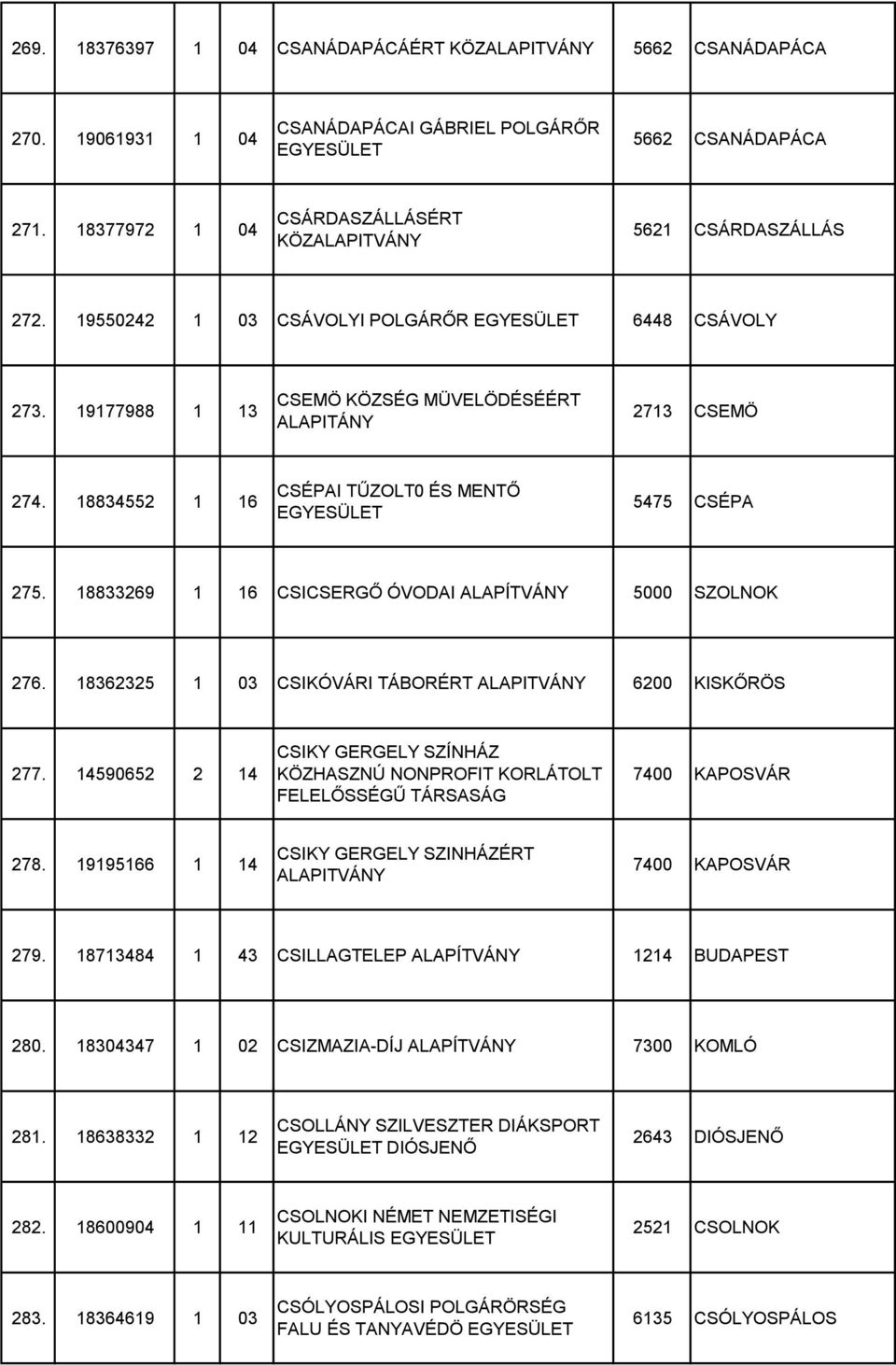 18833269 1 16 CSICSERGŐ ÓVODAI 5000 SZOLNOK 276. 18362325 1 03 CSIKÓVÁRI TÁBORÉRT 6200 KISKŐRÖS 277.