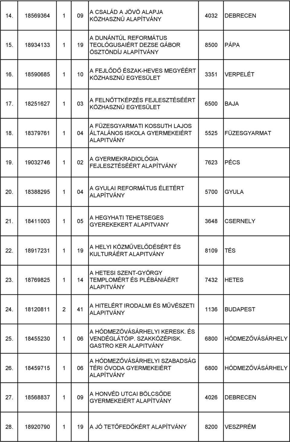 18379761 1 04 A FÜZESGYARMATI KOSSUTH LAJOS ÁLTALÁNOS ISKOLA GYERMEKEIÉRT 5525 FÜZESGYARMAT 19. 19032746 1 02 A GYERMEKRADIOLÓGIA FEJLESZTÉSÉÉRT 7623 PÉCS 20.