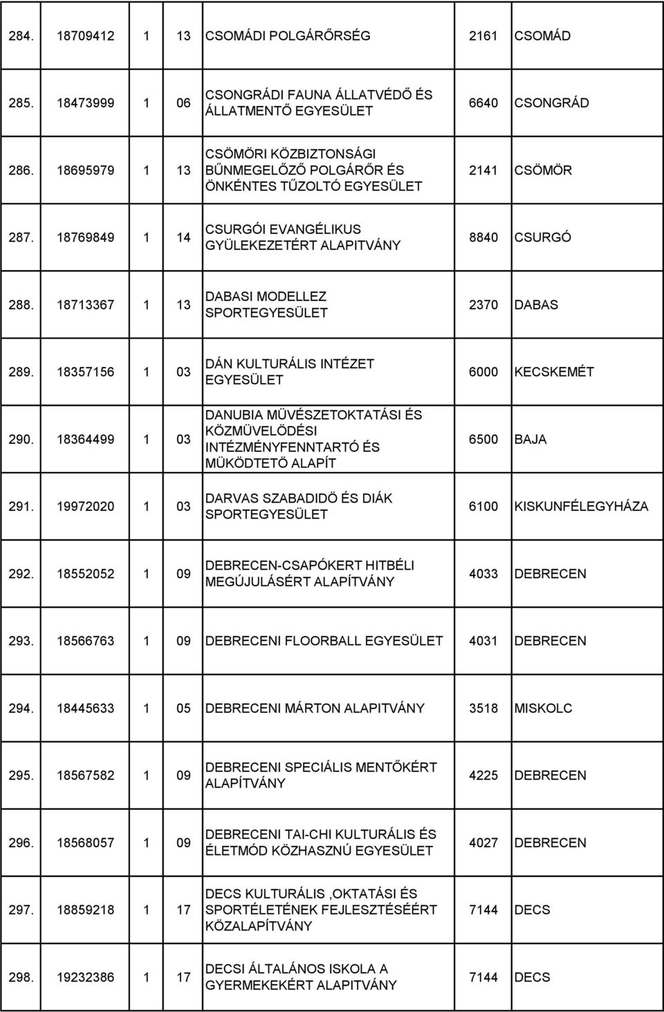 18713367 1 13 DABASI MODELLEZ SPORT 2370 DABAS 289. 18357156 1 03 DÁN KULTURÁLIS INTÉZET 6000 KECSKEMÉT 290.
