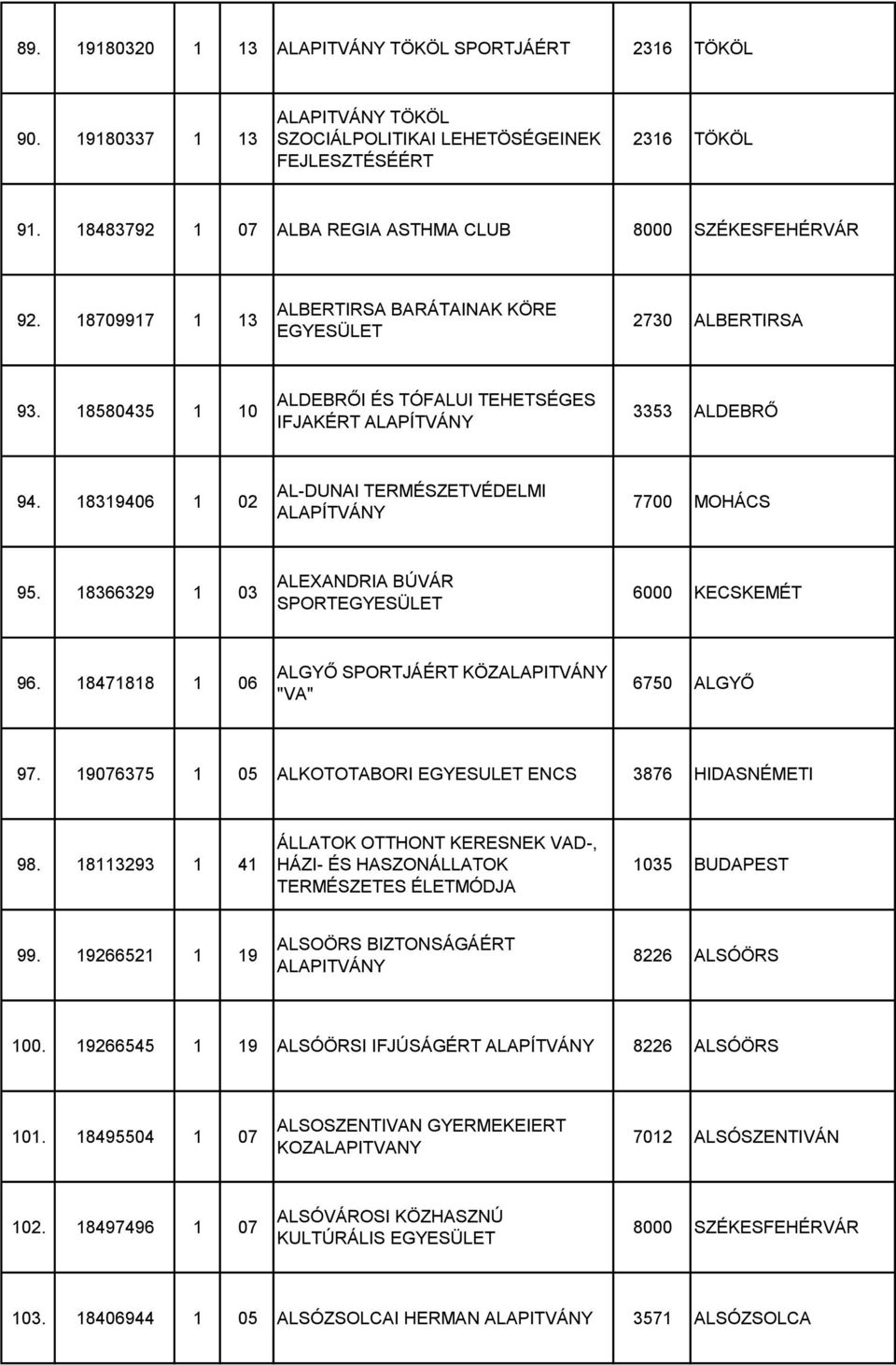 18366329 1 03 ALEXANDRIA BÚVÁR SPORT 6000 KECSKEMÉT 96. 18471818 1 06 ALGYŐ SPORTJÁÉRT KÖZ "VA" 6750 ALGYŐ 97. 19076375 1 05 ALKOTOTABORI EGYESULET ENCS 3876 HIDASNÉMETI 98.