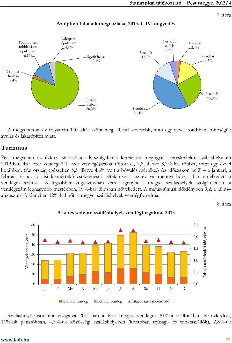 szobás 39,4% 3 szobás 25,9% A megyében az év folyamán 140 lakás szűnt meg, 40-nel kevesebb, mint egy évvel korábban, többségük avulás és lakásépítés miatt.