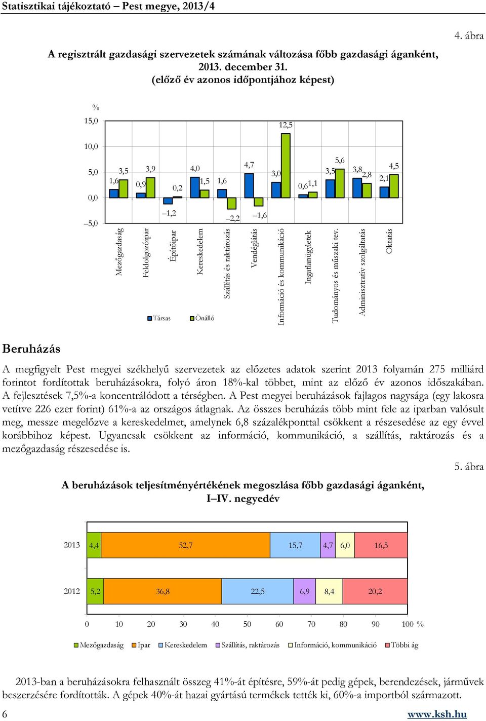 Önálló Vendéglátás Információ és kommunikáció Ingatlanügyletek Tudományos és műszaki tev.