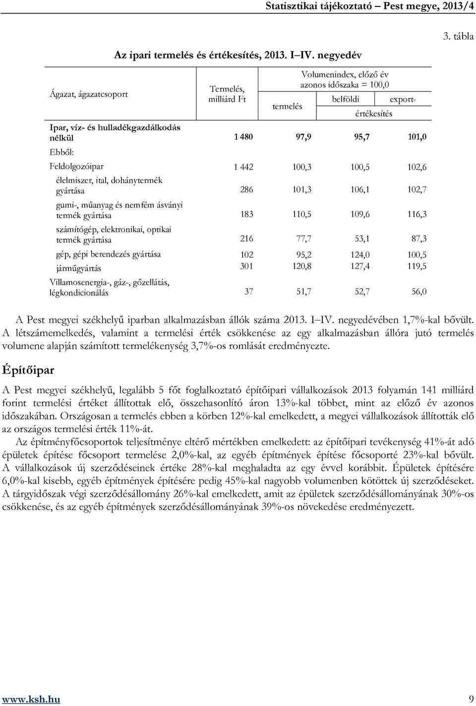 Feldolgozóipar 1 442 100,3 100,5 102,6 élelmiszer, ital, dohánytermék gyártása 286 101,3 106,1 102,7 gumi-, műanyag és nemfém ásványi termék gyártása 183 110,5 109,6 116,3 számítógép, elektronikai,