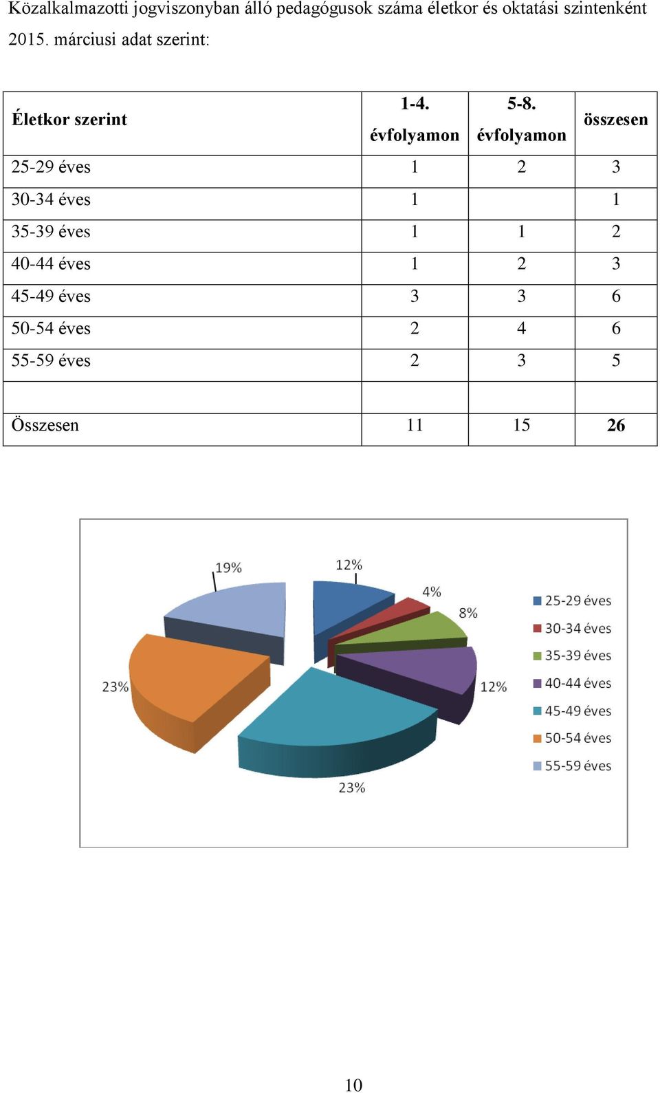 évfolyamon évfolyamon összesen 25-29 éves 1 2 3 30-34 éves 1 1 35-39 éves 1