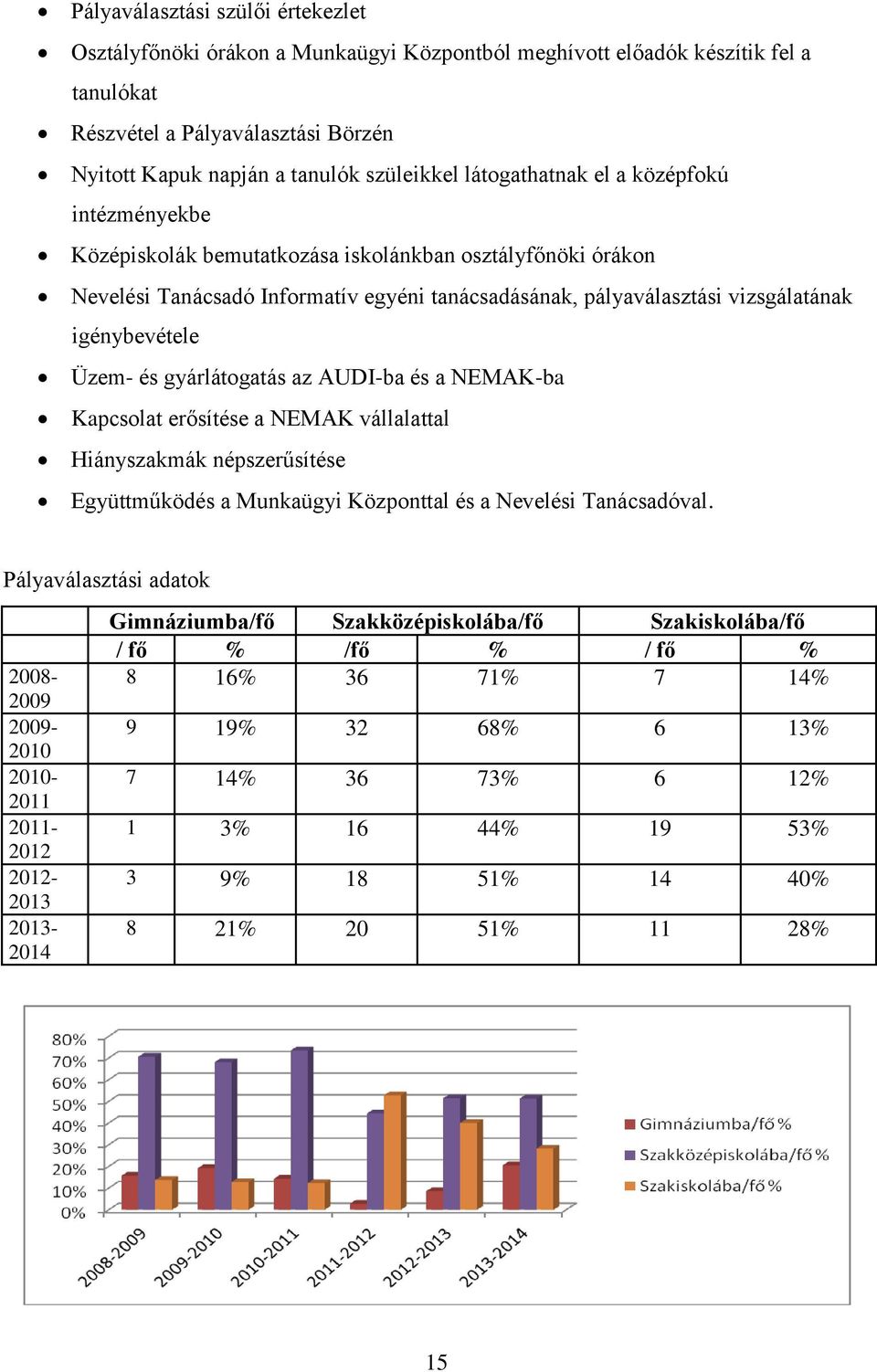 Üzem- és gyárlátogatás az AUDI-ba és a NEMAK-ba Kapcsolat erősítése a NEMAK vállalattal Hiányszakmák népszerűsítése Együttműködés a Munkaügyi Központtal és a Nevelési Tanácsadóval.