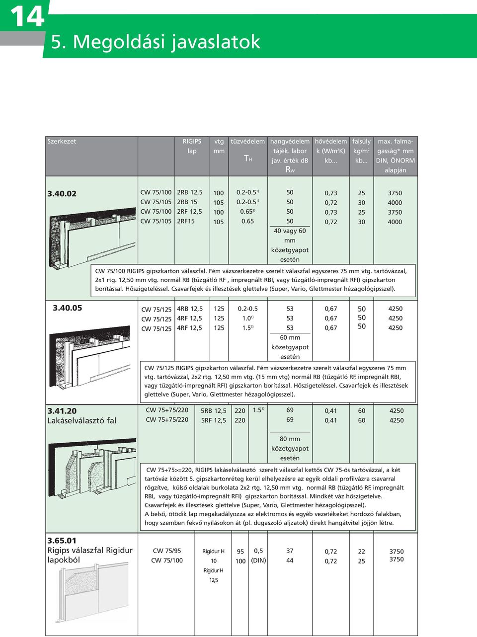65 50 50 50 50 40 vagy 60 0,73 0,72 0,73 0,72 25 30 25 30 3750 4000 3750 4000 mm közetgyapot esetén CW 75/100 RIGIPS gipszkarton válaszfal. Fém vázszerkezetre szerelt válaszfal egyszeres 75 mm vtg.