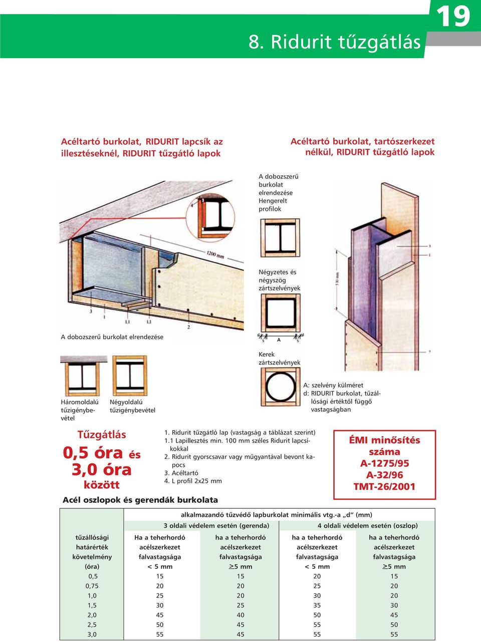 szelvény külméret d: RIDURIT burkolat, tûzállósági értéktôl függô vastagságban Tûzgátlás 0,5 óra és 3,0 óra között Acél oszlopok és gerendák burkolata 1.