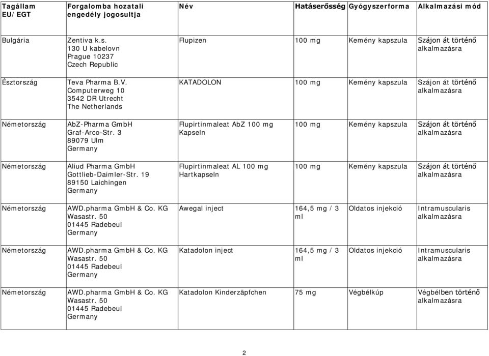 3 89079 Ulm Flupirtinmaleat AbZ 100 mg Kapseln 100 mg Kemény kapszula Szájon át történő Aliud Pharma GmbH Gottlieb-Daimler-Str.