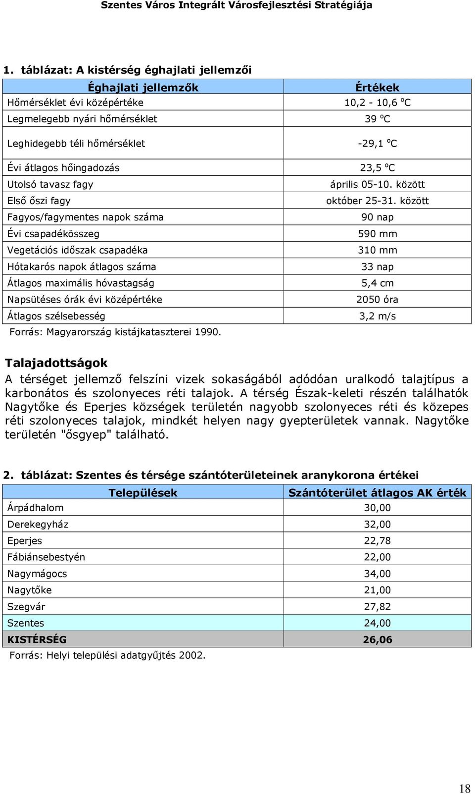 szélsebesség Forrás: Magyarország kistájkataszterei 1990. Értékek 10,2-10,6 o C 39 o C -29,1 o C 23,5 o C április 05-10. között október 25-31.
