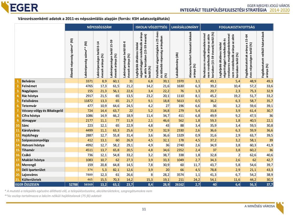 aktív korúakon (15 59 évesek) belül (%) Felsőfokú végzettségűek a 25 éves és idősebb népesség arányában (%) Lakásállomány (db) Alacsony komfort fokozatú lakások aránya (%) Rendszeres