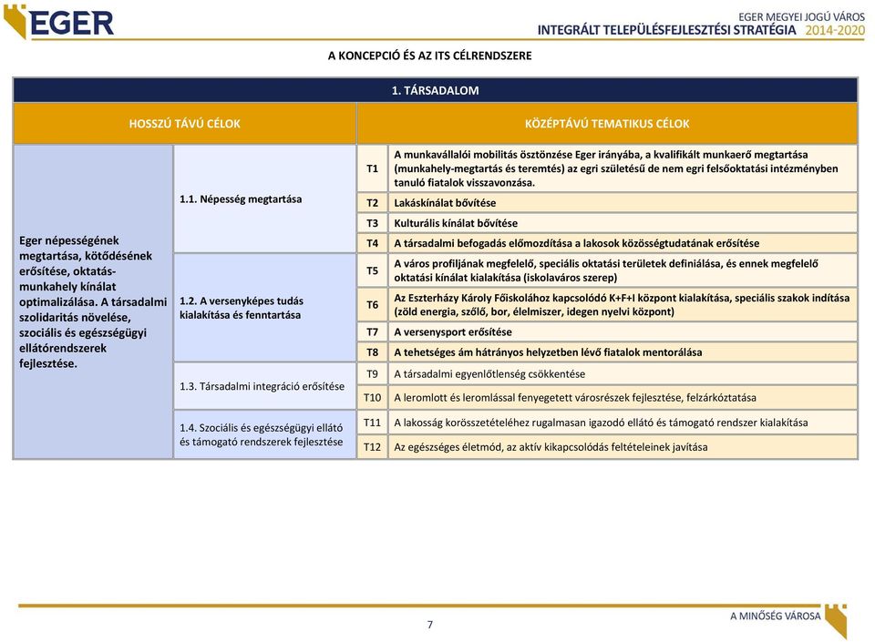 1. Népesség megtartása T1 T2 A munkavállalói mobilitás ösztönzése Eger irányába, a kvalifikált munkaerő megtartása (munkahely megtartás és teremtés) az egri születésű de nem egri felsőoktatási