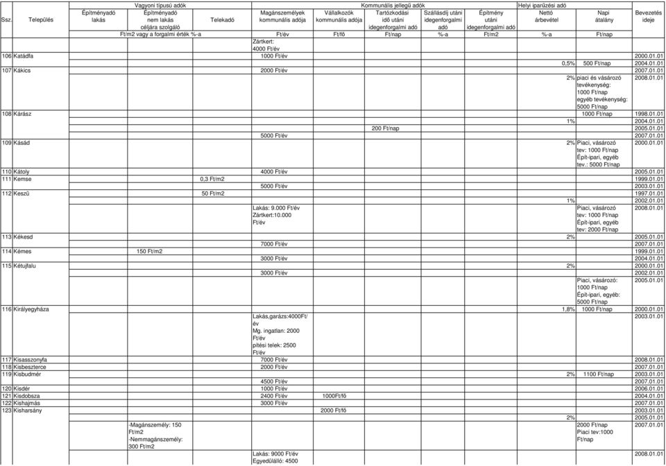 01.01 Lakás: 9.000 Piaci, vásározó 2008.01.01 Zártkert:10.000 tev: 2000 113 Kékesd 2% 2005.01.01 7000 2007.01.01 114 Kémes 150 1999.01.01 3000 2004.01.01 115 Kétujfalu 2% 2000.01.01 3000 2002.01.01 Piaci, vásározó: 2005.
