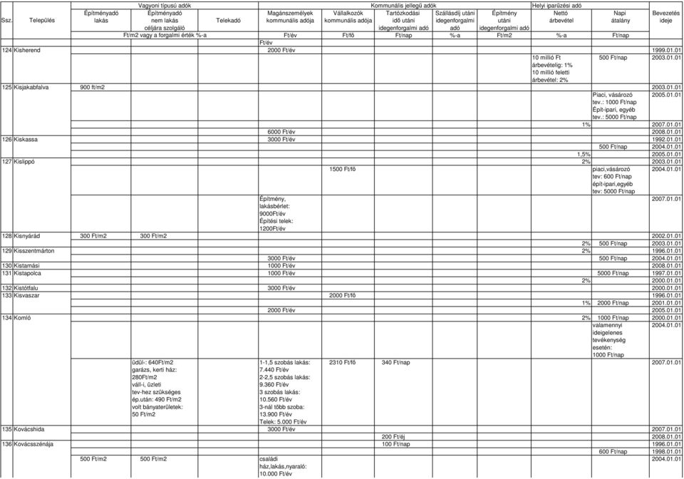 01.01 lakásbérlet: 9000 Építési telek: 1200 128 Kisnyárád 300 300 2002.01.01 2% 500 2003.01.01 129 Kisszentmárton 2% 1996.01.01 3000 500 2004.01.01 130 Kistamási 1000 2008.01.01 131 Kistapolca 1000 5000 1997.