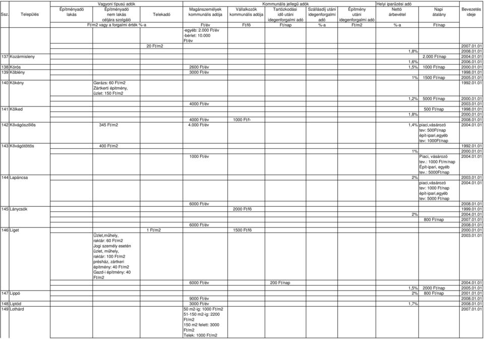 000 1,4% piaci,vásározó 2004.01.01 tev: 500 épít ipari,egyéb tev: 1000 143 Kıvágótöttös 400 1992.01.01 1% 2000.01.01 1000 Piaci, vásározó 2004.01.01 tev.: 1000 Ft/m/nap tev.