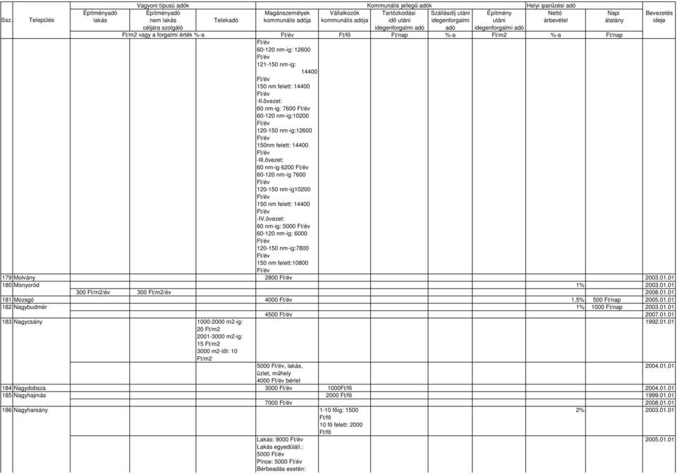 01 180 Monyoród 1% 2003.01.01 300 /év 300 /év 2008.01.01 181 Mozsgó 4000 1,5% 500 2005.01.01 182 Nagybudmér 1% 1000 2003.01.01 4500 2007.01.01 183 Nagycsány 1000-2000 m2-ig: 1992.01.01 20 2001-3000 m2-ig: 15 3000 m2-tıl: 10 5000, lakás, 2004.