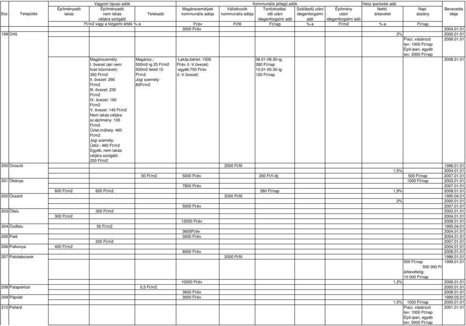 övezet: 140 Nem lakás céljára sz.építmény: 100 Üzlet,mőhely: 460 Jogi személy: Üdül : 460 Egyéb, nem lakás céljára szolgáló: 200 200 Oroszló 2000 Ft/fı 1996.01.01 1,5% 2004.01.01 50 5000 200 Ft/f /éj 500 2007.
