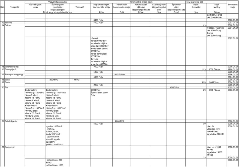 01.01 4000 2004.01.01 18 Basal 200 1 2005.01.01 19 Bánfa 0,5% 500 2004.01.01 2000 2005.01.01 20 Bár 450Ft/2m 2005.01.01 Belterületen: Belterületen: 6000 2% 1000 2006.01.01 100 m2-ig: 150 100 m2-ig: