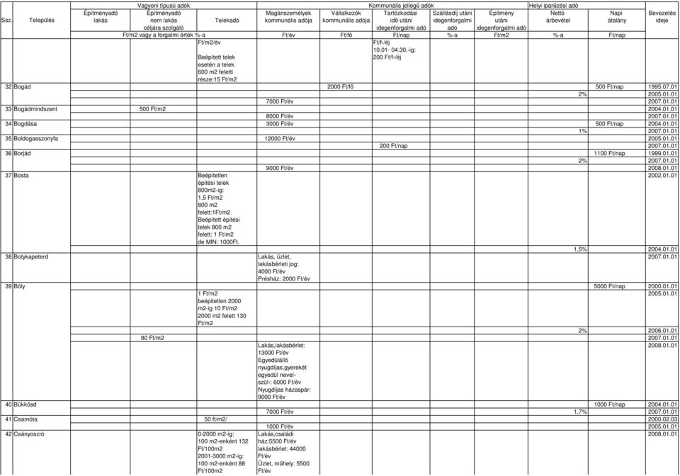 01.01 építési telek 800m2-ig: 1,5 800 m2 felett:1 Beépített építési telek 800 m2 felett: 1 de MIN: 1000Ft. 1,5% 2004.01.01 38 Botykapeterd Lakás, üzlet, 2007.01.01 lakásbérleti jog: 4000 Présház: 2000 39 Bóly 5000 2000.