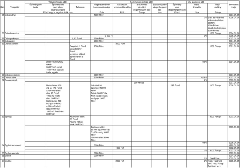 01.01 raktár 350 - üzlet 150 - garázs iroda, egyéb 60 Drávaszerdahely 3000 2007.01.01 61 Drávasztára 5000 0,08% 2007.01.01 62 Dunaszekcsı 2% 2003.01.01 300 2007.01.01 Belterületen 100 Lakásbérlet, 297 1100 2008.