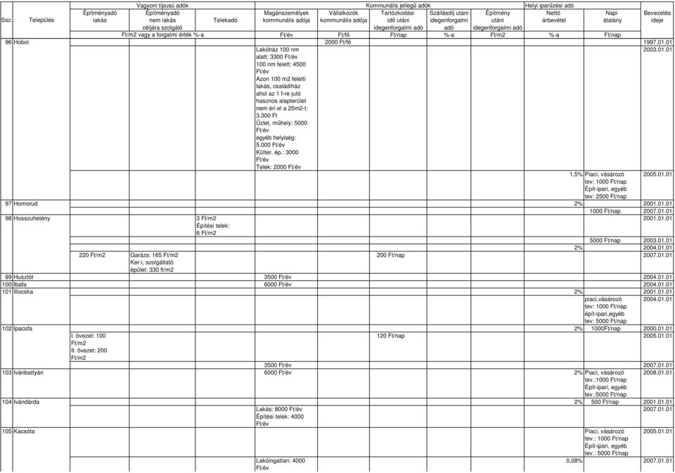 300 Ft Üzlet, mőhely: 5000 egyéb helyiség: 5.000 Külter. ép.: 3000 Telek: 2000 1,5% Piaci, vásározó 2005.01.01 tev: 2500 97 Homorud 2% 2001.01.01 1000 2007.01.01 98 Hosszuhetény 3 2001.01.01 Építési telek: 6 5000 2003.