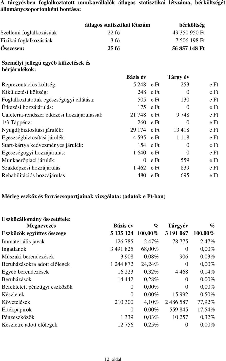 költség: 248 e Ft 0 e Ft Foglalkoztatottak egészségügyi ellátása: 505 e Ft 130 e Ft Étkezési hozzájárulás: 175 e Ft 0 e Ft Cafeteria-rendszer étkezési hozzájárulással: 21 748 e Ft 9 748 e Ft 1/3