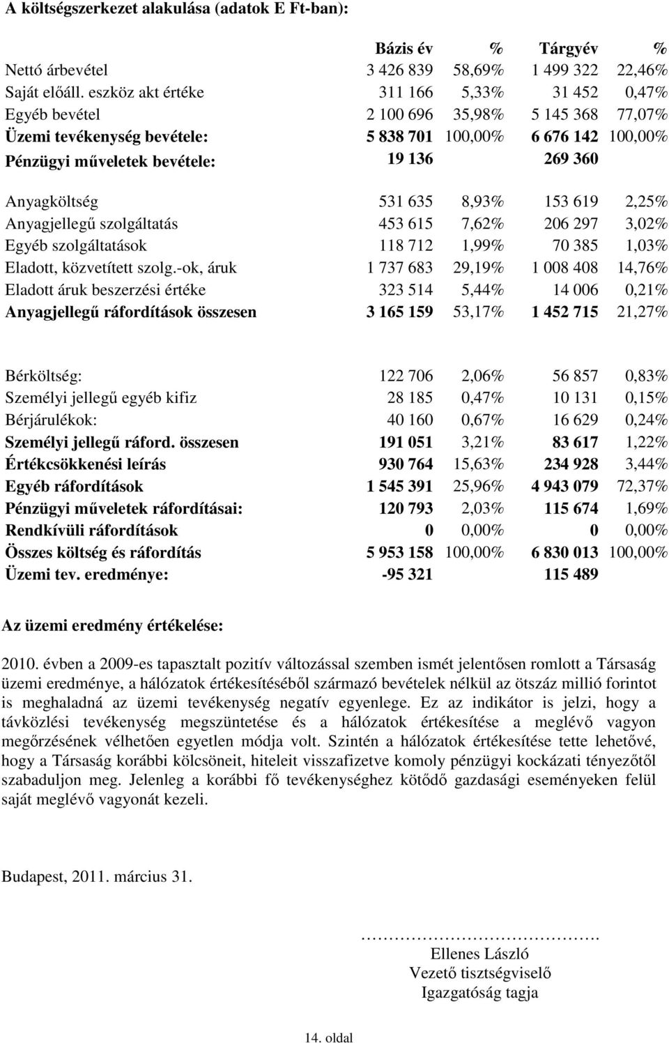 360 Anyagköltség 531 635 8,93% 153 619 2,25% Anyagjellegű szolgáltatás 453 615 7,62% 206 297 3,02% Egyéb szolgáltatások 118 712 1,99% 70 385 1,03% Eladott, közvetített szolg.