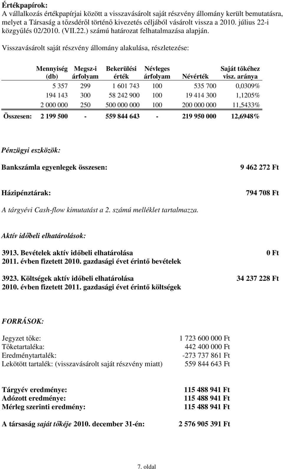 Visszavásárolt saját részvény állomány alakulása, részletezése: Mennyiség (db) Megsz-i árfolyam Bekerülési érték Névleges árfolyam Névérték Saját tőkéhez visz.