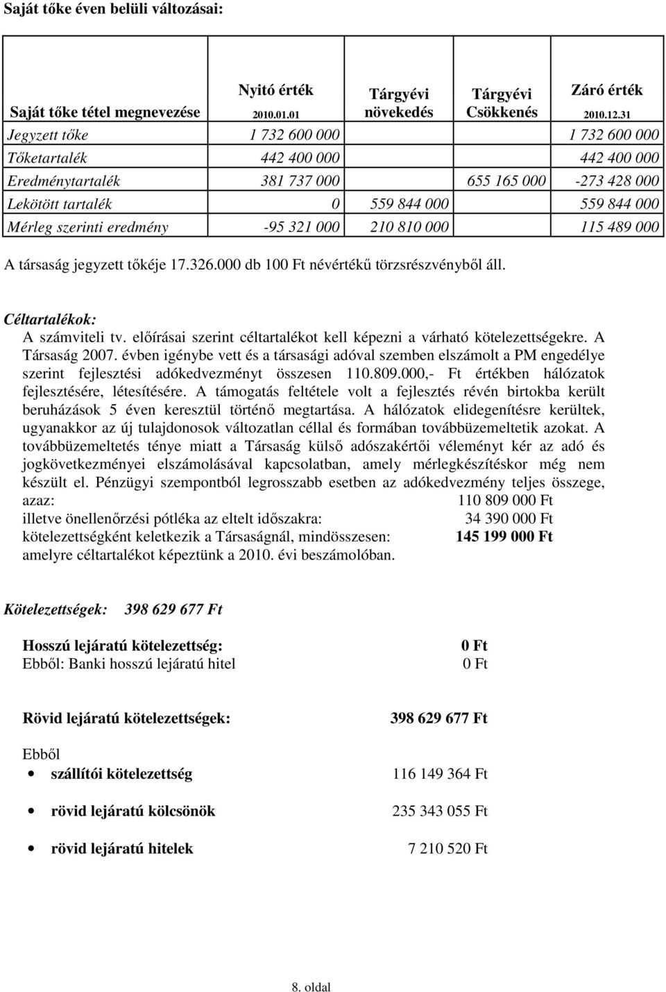 eredmény -95 321 000 210 810 000 115 489 000 A társaság jegyzett tőkéje 17.326.000 db 100 Ft névértékű törzsrészvényből áll. Céltartalékok: A számviteli tv.