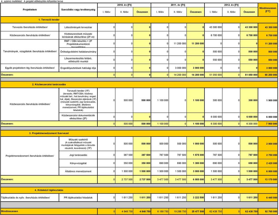 Közbeszerzések műszaki leírásának elkészítése (2F-re) RMT / CBA készítés + 2F Projektdokumentáció összeállítása 0 0 0 0 0 0 6 700 000 0 6 700 000 6 700 000 0 0 0 0 11 200 000 11 200 000 0 0 0 11 200