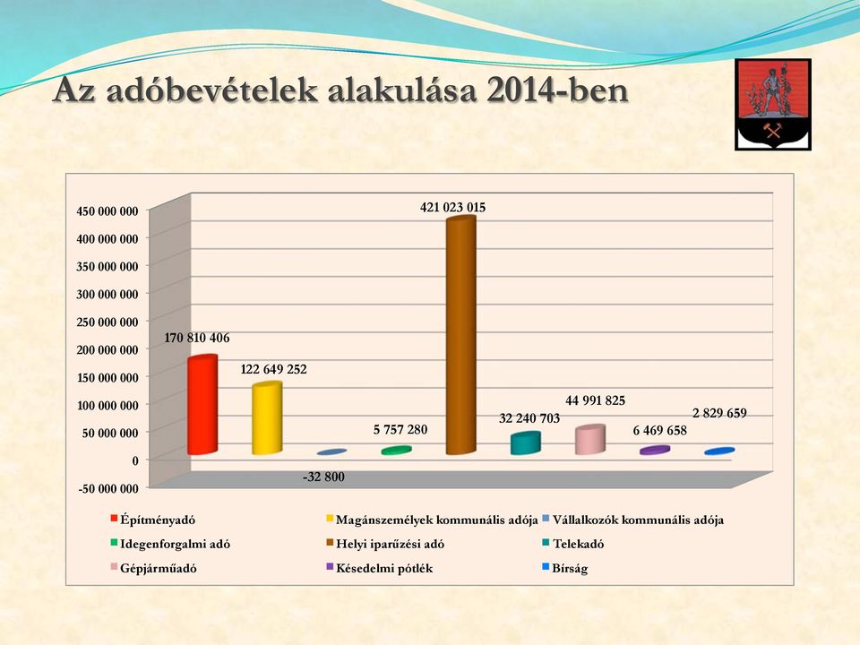 44 991 825 6 469 658 2 829 659 0-50 000 000-32 800 Építményadó Magánszemélyek kommunális adója