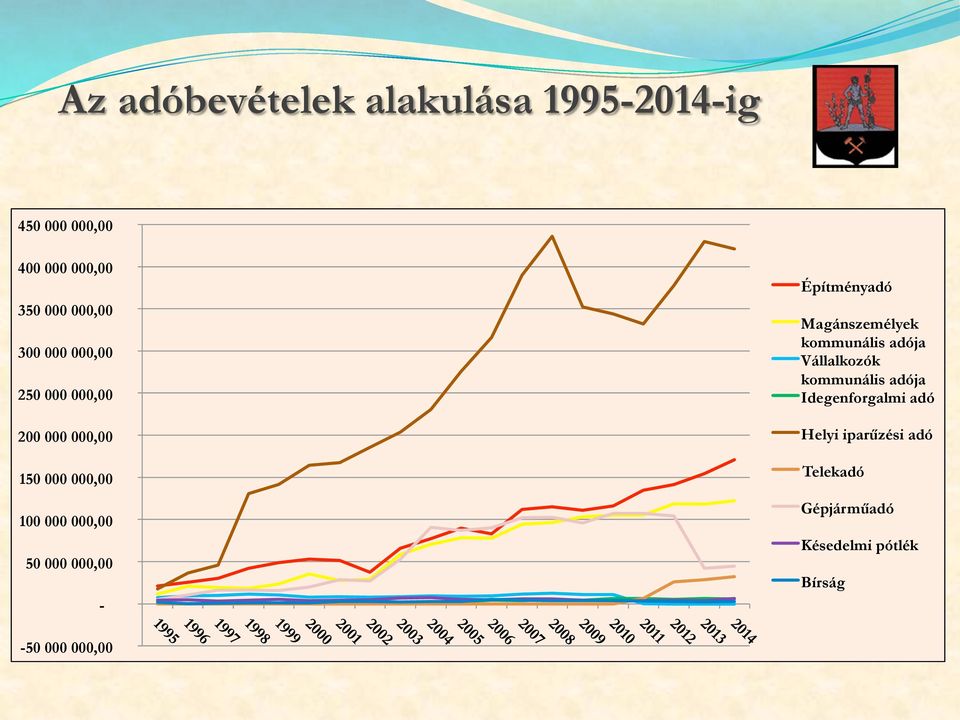 000,00 - Építményadó Magánszemélyek kommunális adója Vállalkozók kommunális adója