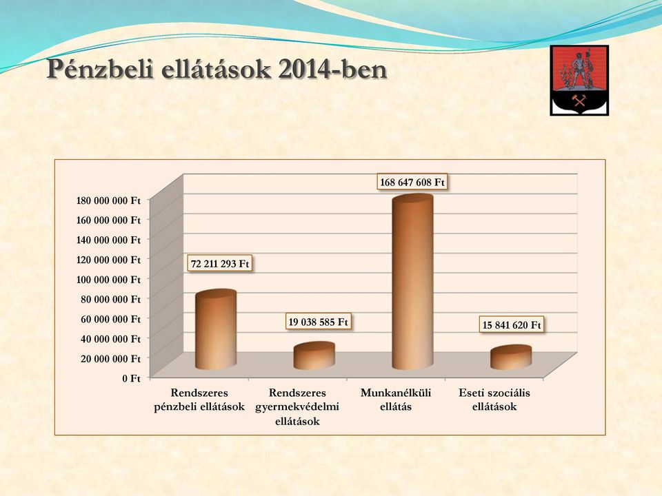 000 000 Ft 19 038 585 Ft 15 841 620 Ft 20 000 000 Ft 0 Ft Rendszeres pénzbeli