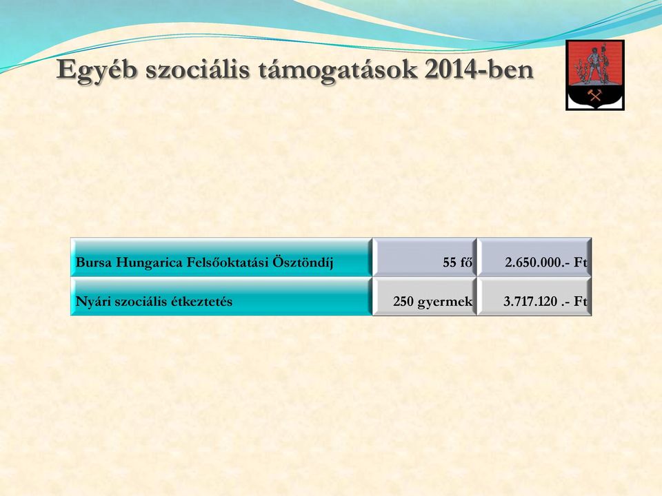 Ösztöndíj 55 fő 2.650.000.