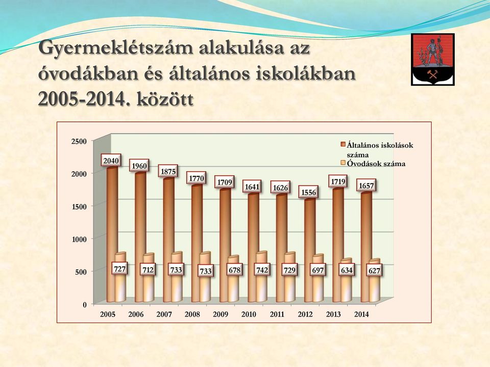 iskolások száma Óvodások száma 1657 1500 1000 500 727 712 733 733 678