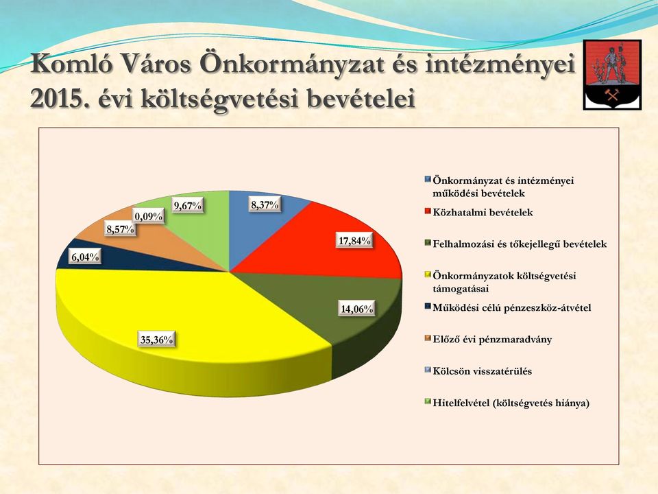 működési bevételek Közhatalmi bevételek Felhalmozási és tőkejellegű bevételek Önkormányzatok