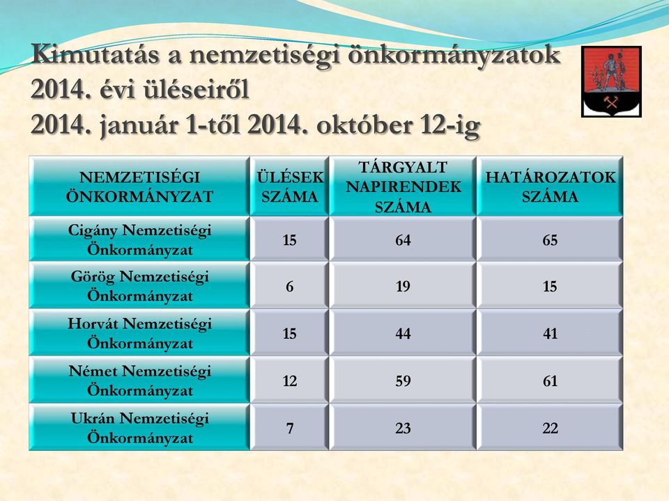 Önkormányzat Horvát Nemzetiségi Önkormányzat Német Nemzetiségi Önkormányzat Ukrán Nemzetiségi