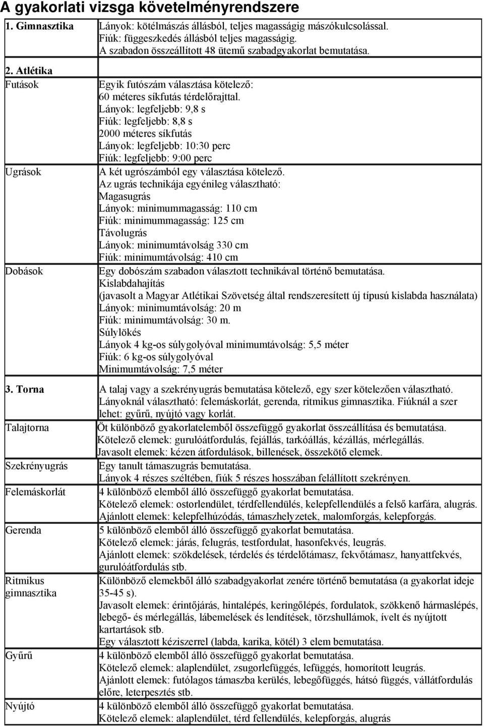 Lányok: legfeljebb: 9,8 s Fiúk: legfeljebb: 8,8 s 2000 méteres síkfutás Lányok: legfeljebb: 10:30 perc Fiúk: legfeljebb: 9:00 perc A két ugrószámból egy választása kötelező.